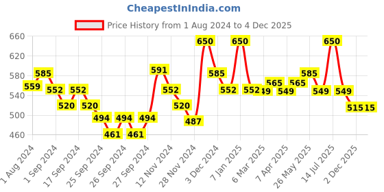 myntra.com Renee Face Base Serum Foundation - 20ml - Iconic 03 renee Price History Graph from 1 Aug 2024 to 3 Dec 2025