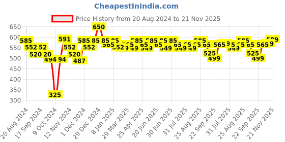 myntra.com Renee Face Base Serum Foundation With Hyaluronic acid -20ml -08 Posh renee Price History Graph from 20 Aug 2024 to 21 Nov 2025