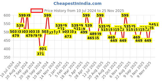 myntra.com RENEE Face Gloss Illuminating Face Serum with Hyaluronic Acid - 10ml renee Price History Graph from 10 Jul 2024 to 24 Nov 2025