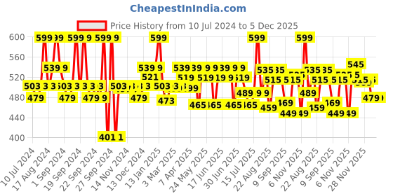myntra.com Renee Face Gloss Rose Gold Illuminating Pore Tightening Serum 10ml renee Price History Graph from 10 Jul 2024 to 5 Dec 2025