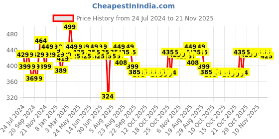 myntra.com RENEE Fan Brush R6 renee Price History Graph from 24 Jul 2024 to 21 Nov 2025