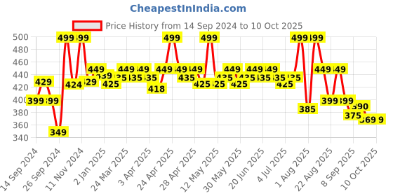 myntra.com Renee Fearless Long Lasting & Non Creasing Eyeshadow Palette 12g - Metallic renee Price History Graph from 14 Sep 2024 to 9 Oct 2025