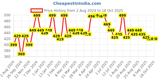 myntra.com RENEE Foundation Brush R4 renee Price History Graph from 2 Aug 2024 to 18 Oct 2025