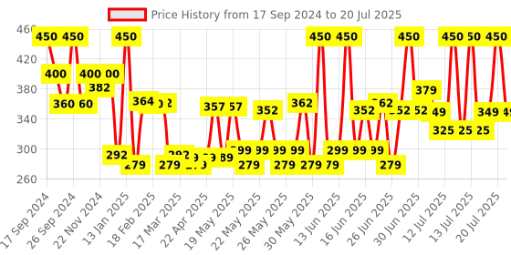 myntra.com Renee Frizz-Free Anti-Frizz Hair Gel with Biotin & Rosemary - 15ml renee Price History Graph from 17 Sep 2024 to 15 Jul 2025