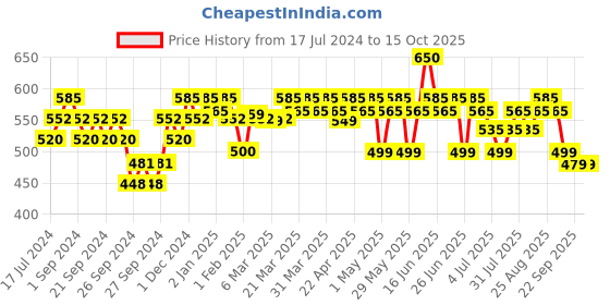 myntra.com Renee Glam Stack 3-In-1 Lip & Cheek Tint - Nude 4.5gm renee Price History Graph from 17 Jul 2024 to 15 Oct 2025
