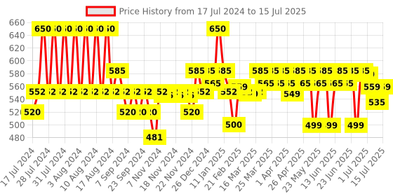 myntra.com Renee Glam Stack 3-In-1 Long Lasting Lip & Cheek Tint with Shea & Cocoa Butter - Pink renee Price History Graph from 17 Jul 2024 to 15 Jul 2025
