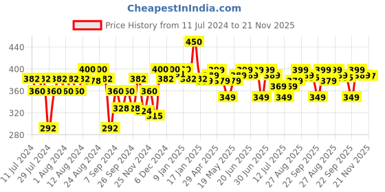 myntra.com Renee Glass Glow Pre Make Up Oil 10 ml renee Price History Graph from 11 Jul 2024 to 21 Nov 2025