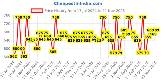 myntra.com Renee Glass Glow Pre Make Up Oil 30 ml renee Price History Graph from 17 Jul 2024 to 21 Nov 2025