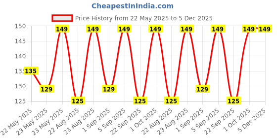 myntra.com Renee Glitterati LongLasting Nail Paint - 10 ml - Glam Dust renee Price History Graph from 22 May 2025 to 5 Dec 2025