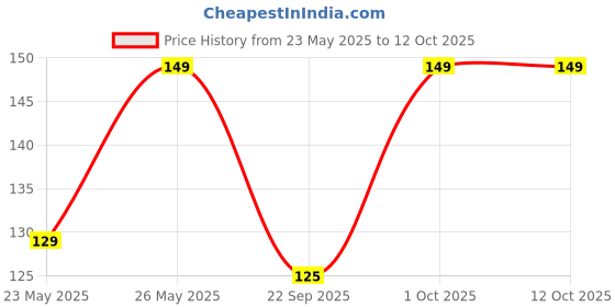 myntra.com Renee Glitterati LongLasting Nail Paint - 10 ml - Ruby Shine renee Price History Graph from 23 May 2025 to 12 Oct 2025