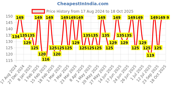myntra.com Renee Glitterati Nail Paint 10ml - Lunar Eclipse renee Price History Graph from 17 Aug 2024 to 17 Oct 2025