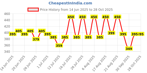 myntra.com RENEE Glitterish Waterproof Eyeliner - 0.6 g - Blue renee Price History Graph from 14 Jun 2025 to 27 Oct 2025