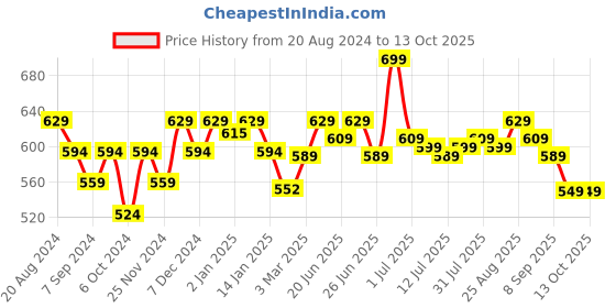 myntra.com Renee Gloss Stay Transfer Proof Liquid Lip Color 3.5ml - Alice renee Price History Graph from 20 Aug 2024 to 13 Oct 2025