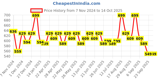 myntra.com Renee Gloss Stay Transfer Proof Liquid Lip Color 3.5ml - Camille renee Price History Graph from 7 Nov 2024 to 14 Oct 2025