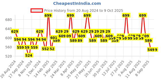 myntra.com Renee Gloss Stay Transfer Proof Liquid Lip Color 3.5ml - Francesca renee Price History Graph from 20 Aug 2024 to 9 Oct 2025