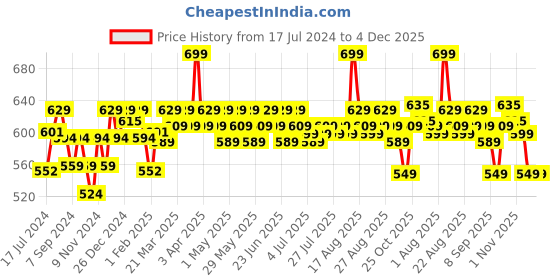 myntra.com Renee Gloss Stay Transfer Proof Liquid Lip Color 3.5ml - Hannah renee Price History Graph from 17 Jul 2024 to 4 Dec 2025