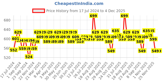 myntra.com Renee Gloss Stay Transfer Proof Liquid Lip Color 3.5ml - Rosalia renee Price History Graph from 17 Jul 2024 to 4 Dec 2025