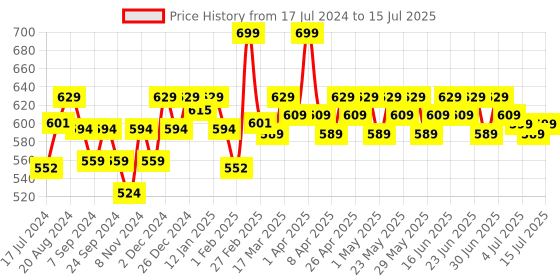 myntra.com Renee Gloss Stay Transfer Proof Liquid Lip Color 3.5ml - Ruth renee Price History Graph from 17 Jul 2024 to 15 Jul 2025
