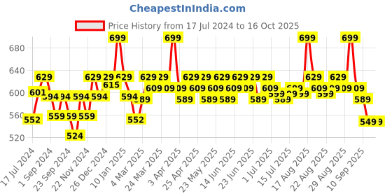 myntra.com Renee Gloss Stay Transfer Proof Liquid Lip Color 3.5ml - Sophie renee Price History Graph from 17 Jul 2024 to 15 Oct 2025