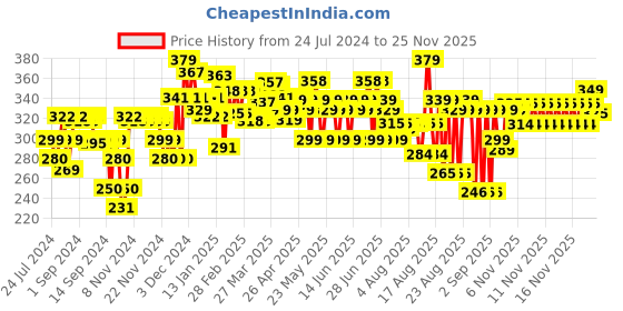 myntra.com Renee Glowscreen SPF 50 Sunscreen Cream - 50ml renee Price History Graph from 24 Jul 2024 to 24 Nov 2025
