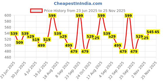 myntra.com RENEE H2O Hydrating Creme Bullet Lipstick - 4 g - Berry Rain renee Price History Graph from 23 Jun 2025 to 24 Nov 2025