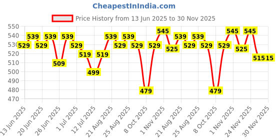 myntra.com RENEE H2O Hydrating Creme Bullet Lipstick - 4 g - Brown Bay renee Price History Graph from 13 Jun 2025 to 29 Nov 2025