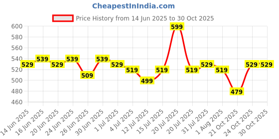 myntra.com RENEE H2O Hydrating Creme Bullet Lipstick - 4 g - Pink Shower renee Price History Graph from 14 Jun 2025 to 30 Oct 2025