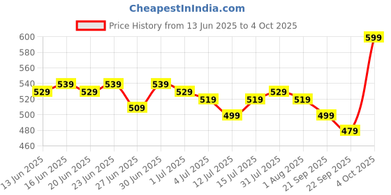 myntra.com RENEE H2O Hydrating Creme Lipstick - 4 g - Mauve Lagoon renee Price History Graph from 13 Jun 2025 to 4 Oct 2025