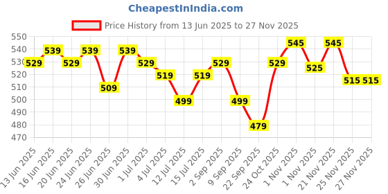 myntra.com RENEE H2O Hydrating Creme Long Lasting Lipstick - 4 g - Coral Stream renee Price History Graph from 13 Jun 2025 to 25 Nov 2025