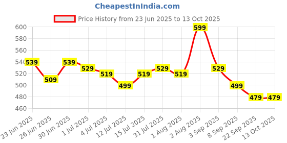 myntra.com Renee H2O Hydrating Liquid Lipstick- 4 ml- BrownBrook renee Price History Graph from 23 Jun 2025 to 12 Oct 2025