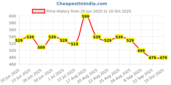 myntra.com Renee H2O Hydrating Liquid Lipstick- 4 ml- Mauve Ocean renee Price History Graph from 20 Jun 2025 to 8 Oct 2025