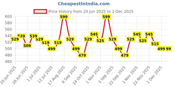 myntra.com Renee H2O Hydrating Liquid Lipstick- 4 ml- Pink River renee Price History Graph from 20 Jun 2025 to 3 Dec 2025