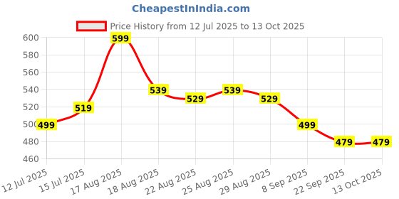 myntra.com Renee H2O Hydrating Liquid Lipstick- 4 ml- Plum Tide renee Price History Graph from 12 Jul 2025 to 13 Oct 2025