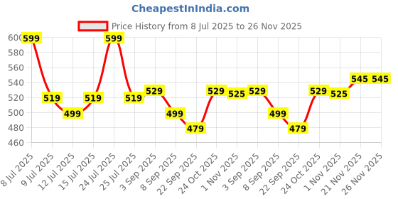 myntra.com Renee H2O Hydrating Liquid Lipstick With Vitamin E - 4 ml - Chestnut Drops renee Price History Graph from 8 Jul 2025 to 25 Nov 2025