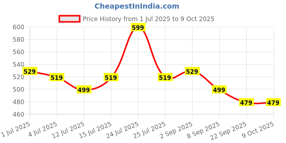 myntra.com Renee H2O Hydrating Liquid Lipstick With Vitamin E - 4 ml - Mocha Mist renee Price History Graph from 1 Jul 2025 to 9 Oct 2025