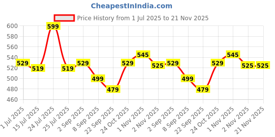 myntra.com Renee H2O Hydrating Liquid Lipstick With Vitamin E - 4 ml - Rose Water renee Price History Graph from 1 Jul 2025 to 20 Nov 2025