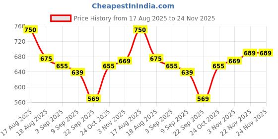 myntra.com Renee Halo Matte & Shimmer Eyeshadow Palette 15g - Pink renee Price History Graph from 17 Aug 2025 to 23 Nov 2025