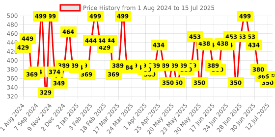 myntra.com Renee Holographic Long Lasting Eyeliner - Earth 01 renee Price History Graph from 1 Aug 2024 to 15 Jul 2025