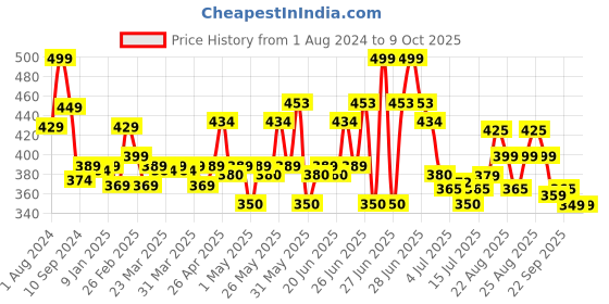 myntra.com Renee Holographic Long Lasting Eyeliner - Mars 05 renee Price History Graph from 1 Aug 2024 to 9 Oct 2025