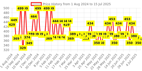 myntra.com Renee Holographic Long Lasting Eyeliner - Mercury 06 renee Price History Graph from 1 Aug 2024 to 15 Jul 2025