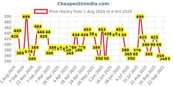 myntra.com Renee Holographic Long Lasting Eyeliner - Neptune 04 renee Price History Graph from 1 Aug 2024 to 9 Oct 2025