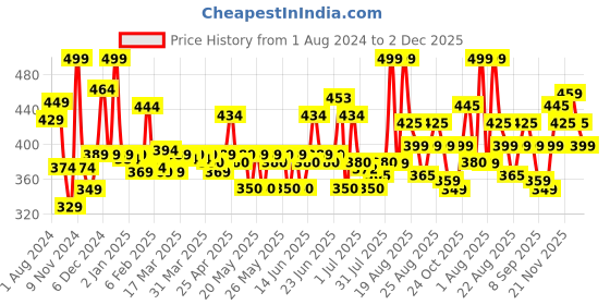myntra.com Renee Holographic Long Lasting Eyeliner - Venus 03 renee Price History Graph from 1 Aug 2024 to 2 Dec 2025