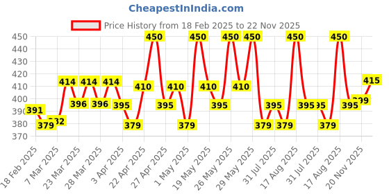 myntra.com Renee Holographic Water and Smudge Proof Liquid Eyeliner - 1 ml - Flamingo 05 renee Price History Graph from 18 Feb 2025 to 22 Nov 2025