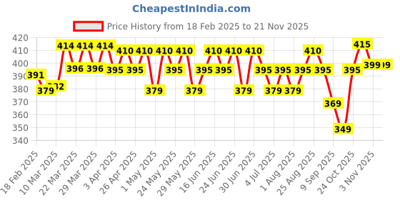 myntra.com Renee Holographic Water and Smudge Proof Liquid Eyeliner - 1 ml - Hummingbird 04 renee Price History Graph from 18 Feb 2025 to 20 Nov 2025