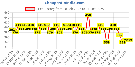 myntra.com Renee Holographic Water and Smudge Proof Liquid Eyeliner - 1 ml - Kingfisher 02 renee Price History Graph from 18 Feb 2025 to 10 Oct 2025