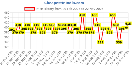 myntra.com Renee Holographic Water and Smudge Proof Liquid Eyeliner - 1 ml - Macaw 03 renee Price History Graph from 20 Feb 2025 to 22 Nov 2025
