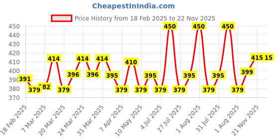 myntra.com Renee Holographic Water and Smudge Proof Liquid Eyeliner - 1 ml - Peacock 01 renee Price History Graph from 18 Feb 2025 to 21 Nov 2025