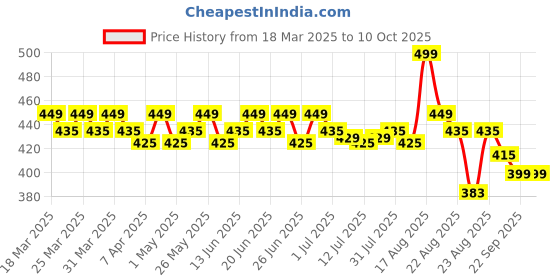 myntra.com Renee Hot Sauce Plumping Lip Gloss With Jojoba Oil - 3 ml - Cherry Chipotle renee Price History Graph from 18 Mar 2025 to 10 Oct 2025