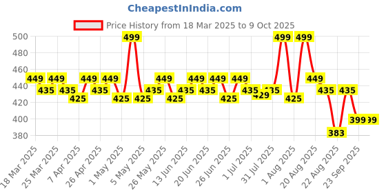 myntra.com Renee Hot Sauce Plumping Lip Gloss With Jojoba Oil - 3 ml - Hot Red Tobasco renee Price History Graph from 18 Mar 2025 to 9 Oct 2025