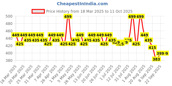myntra.com Renee Hot Sauce Plumping Lip Gloss With Jojoba Oil - 3 ml - Mauve Pepper renee Price History Graph from 18 Mar 2025 to 10 Oct 2025